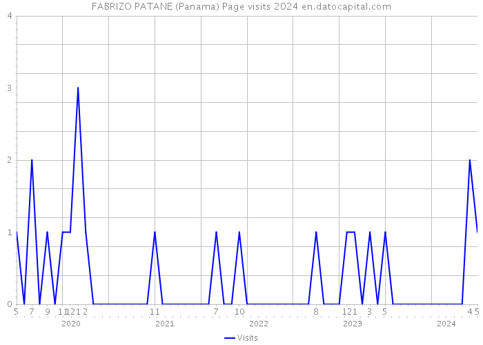 FABRIZO PATANE (Panama) Page visits 2024 