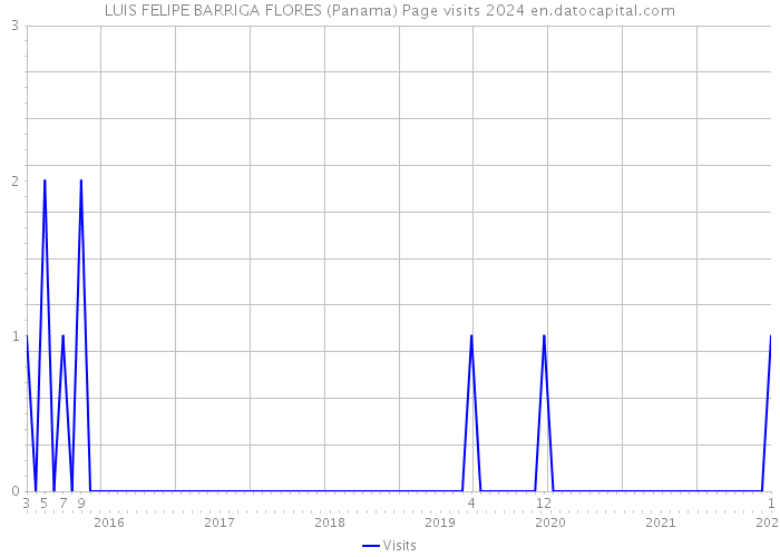 LUIS FELIPE BARRIGA FLORES (Panama) Page visits 2024 