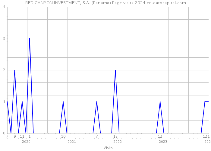 RED CANYON INVESTMENT, S.A. (Panama) Page visits 2024 