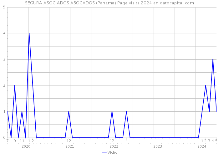 SEGURA ASOCIADOS ABOGADOS (Panama) Page visits 2024 