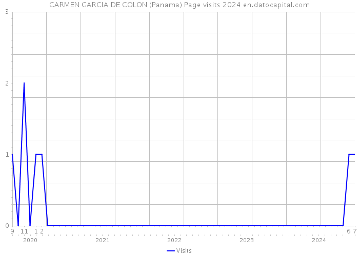 CARMEN GARCIA DE COLON (Panama) Page visits 2024 