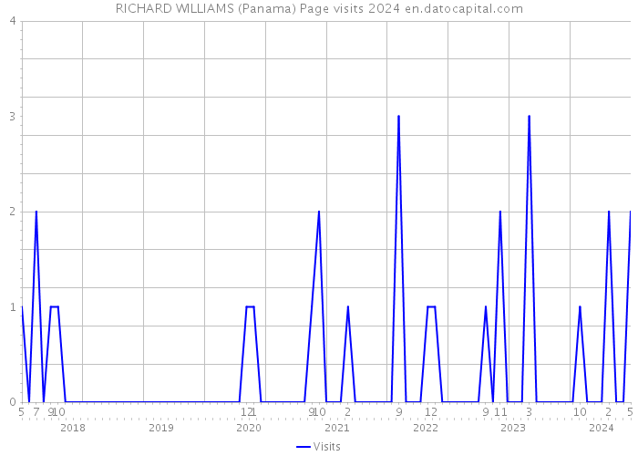 RICHARD WILLIAMS (Panama) Page visits 2024 