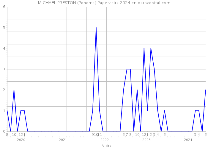MICHAEL PRESTON (Panama) Page visits 2024 
