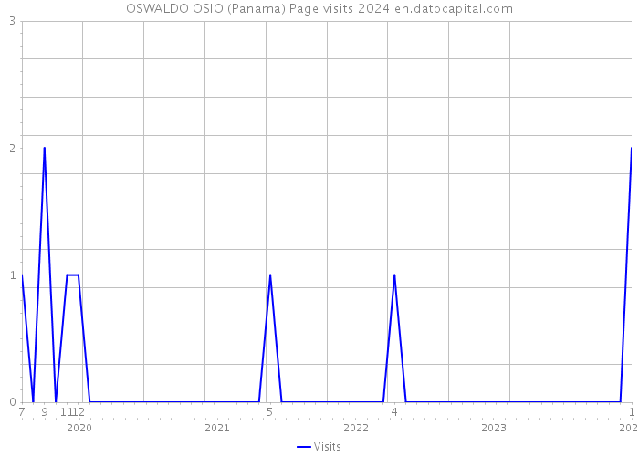 OSWALDO OSIO (Panama) Page visits 2024 