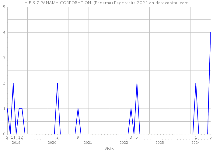 A B & Z PANAMA CORPORATION. (Panama) Page visits 2024 