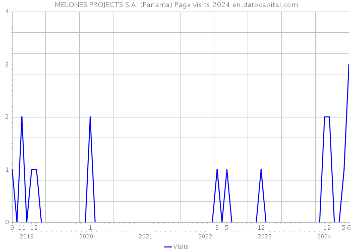 MELONES PROJECTS S.A. (Panama) Page visits 2024 