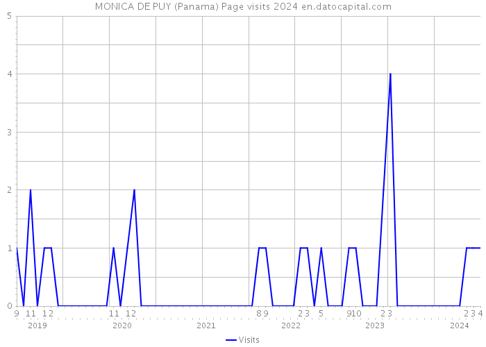 MONICA DE PUY (Panama) Page visits 2024 
