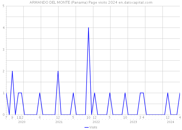 ARMANDO DEL MONTE (Panama) Page visits 2024 