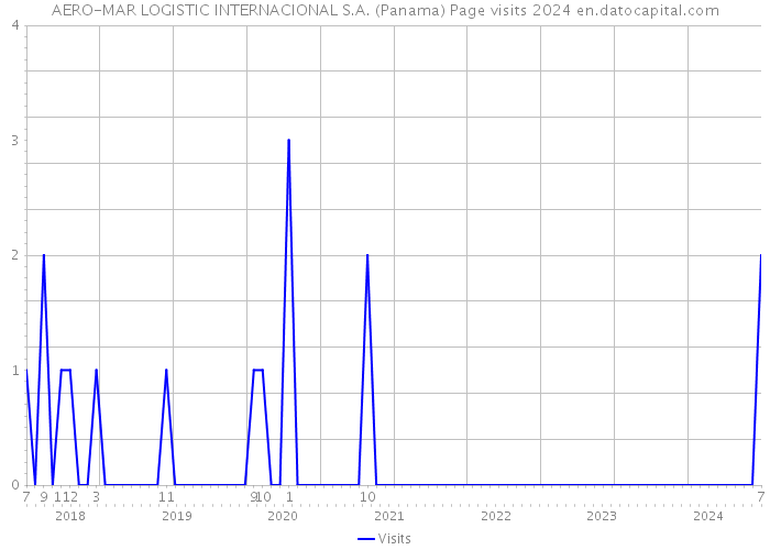 AERO-MAR LOGISTIC INTERNACIONAL S.A. (Panama) Page visits 2024 