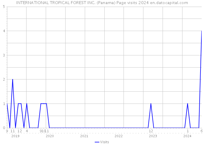INTERNATIONAL TROPICAL FOREST INC. (Panama) Page visits 2024 