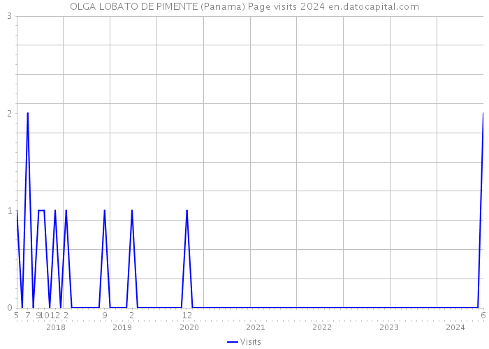OLGA LOBATO DE PIMENTE (Panama) Page visits 2024 