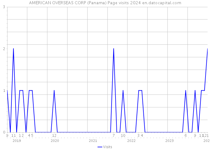 AMERICAN OVERSEAS CORP (Panama) Page visits 2024 