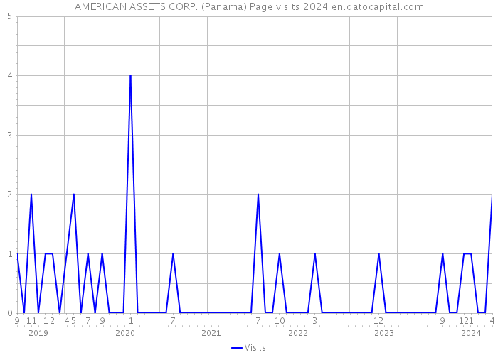 AMERICAN ASSETS CORP. (Panama) Page visits 2024 