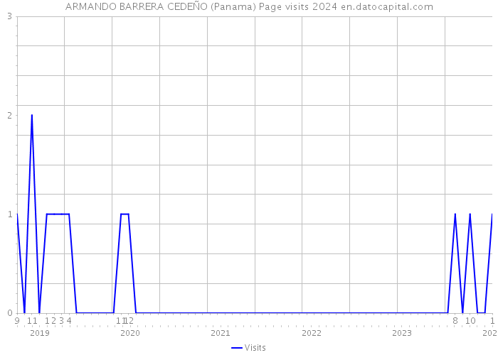 ARMANDO BARRERA CEDEÑO (Panama) Page visits 2024 