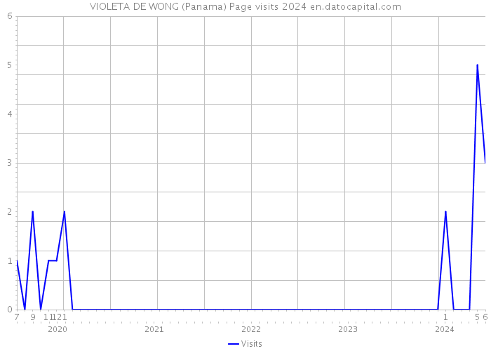VIOLETA DE WONG (Panama) Page visits 2024 