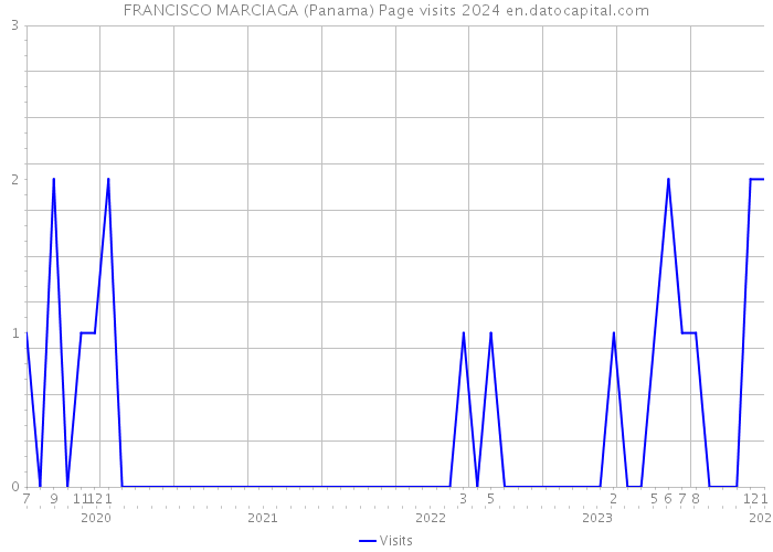 FRANCISCO MARCIAGA (Panama) Page visits 2024 