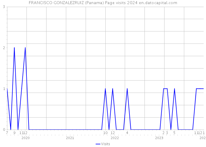 FRANCISCO GONZALEZRUIZ (Panama) Page visits 2024 