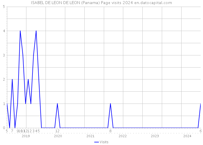 ISABEL DE LEON DE LEON (Panama) Page visits 2024 