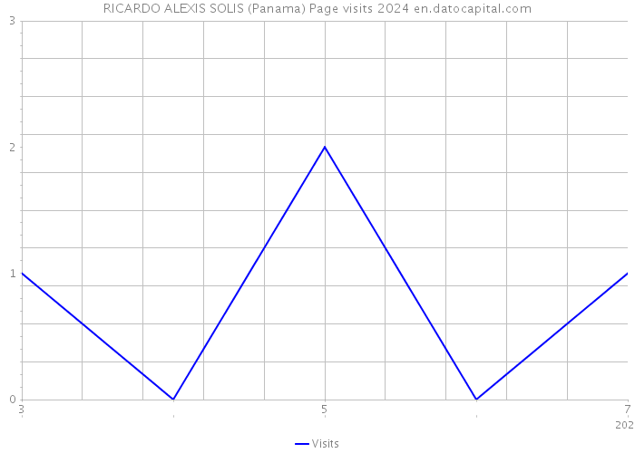 RICARDO ALEXIS SOLIS (Panama) Page visits 2024 