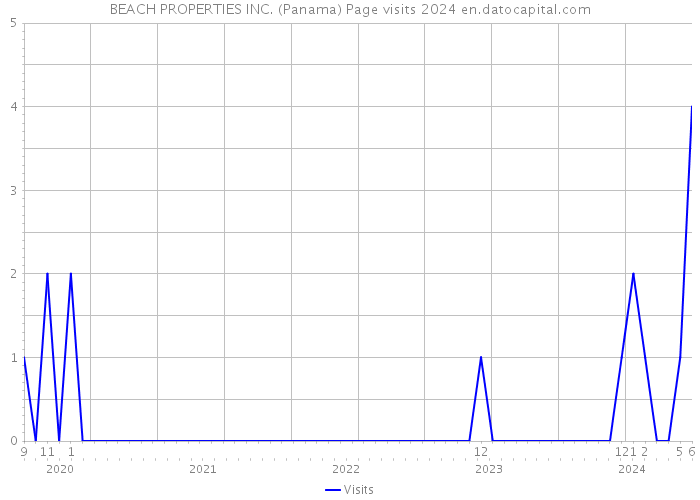 BEACH PROPERTIES INC. (Panama) Page visits 2024 