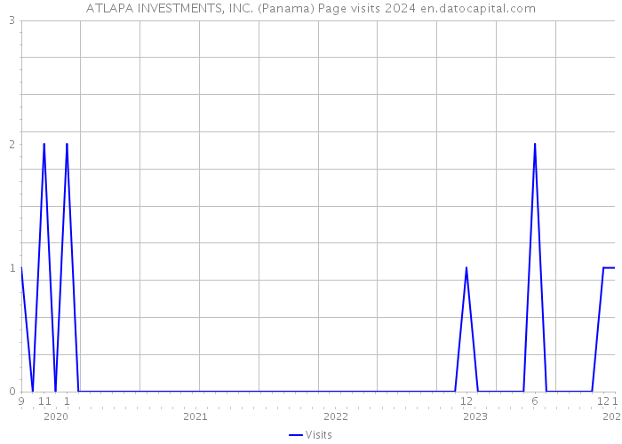 ATLAPA INVESTMENTS, INC. (Panama) Page visits 2024 