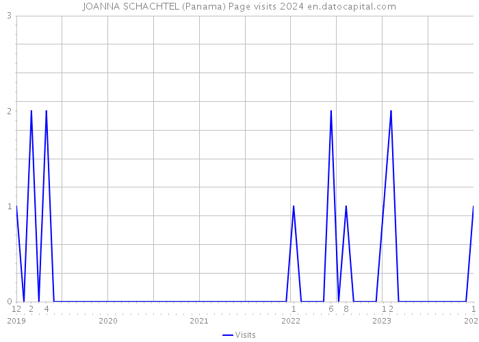 JOANNA SCHACHTEL (Panama) Page visits 2024 