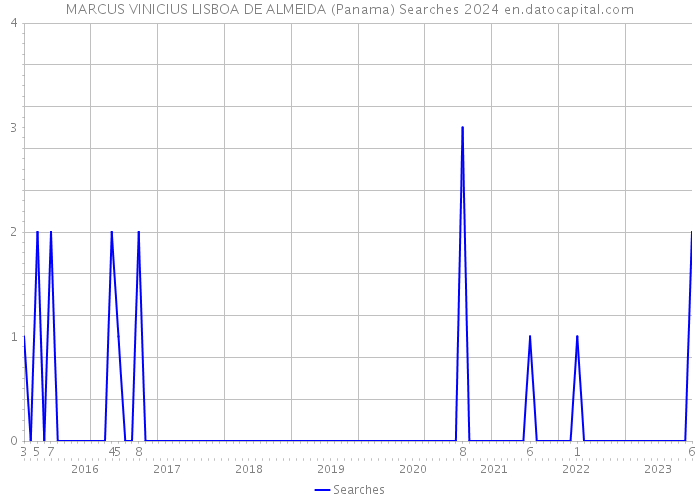 MARCUS VINICIUS LISBOA DE ALMEIDA (Panama) Searches 2024 
