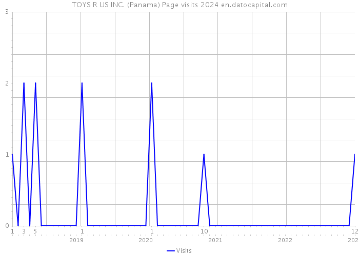 TOYS R US INC. (Panama) Page visits 2024 