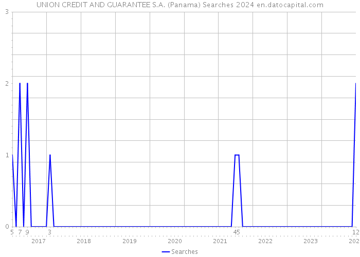 UNION CREDIT AND GUARANTEE S.A. (Panama) Searches 2024 