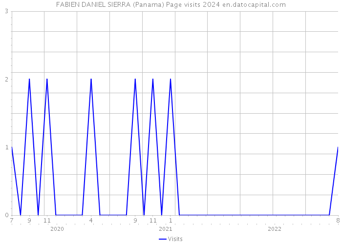FABIEN DANIEL SIERRA (Panama) Page visits 2024 