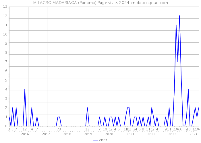 MILAGRO MADARIAGA (Panama) Page visits 2024 