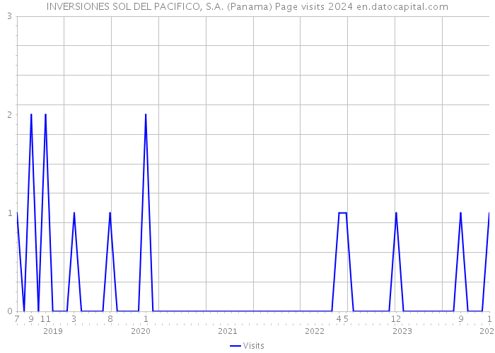 INVERSIONES SOL DEL PACIFICO, S.A. (Panama) Page visits 2024 