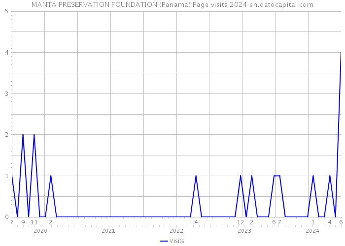 MANTA PRESERVATION FOUNDATION (Panama) Page visits 2024 