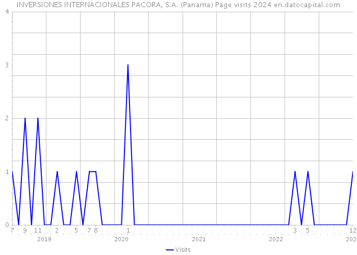 INVERSIONES INTERNACIONALES PACORA, S.A. (Panama) Page visits 2024 