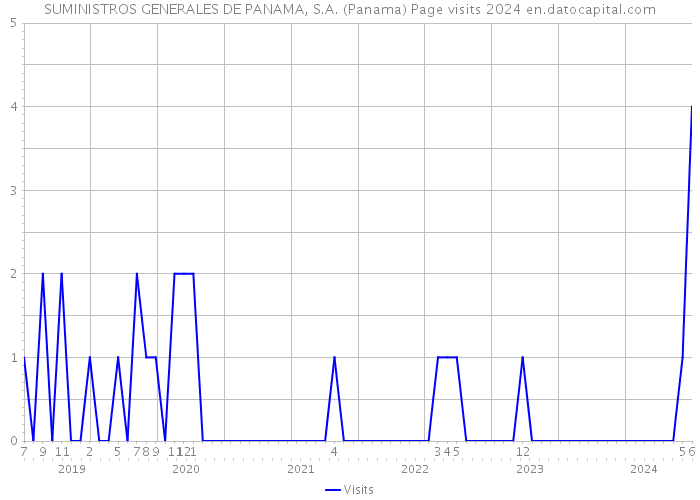 SUMINISTROS GENERALES DE PANAMA, S.A. (Panama) Page visits 2024 