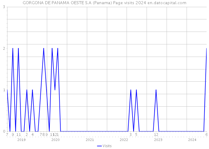 GORGONA DE PANAMA OESTE S.A (Panama) Page visits 2024 