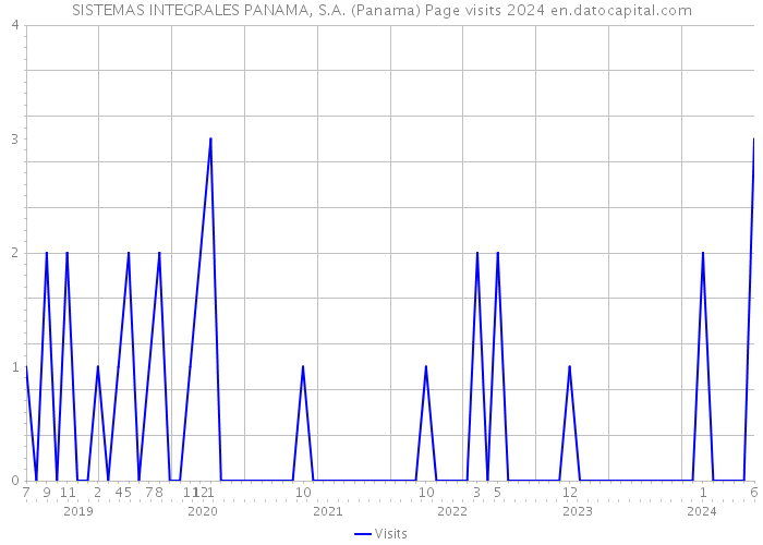 SISTEMAS INTEGRALES PANAMA, S.A. (Panama) Page visits 2024 