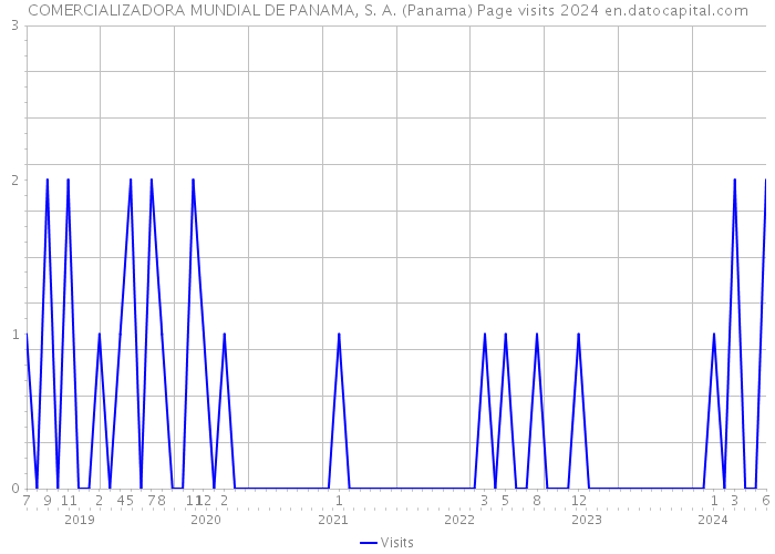 COMERCIALIZADORA MUNDIAL DE PANAMA, S. A. (Panama) Page visits 2024 