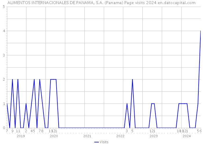 ALIMENTOS INTERNACIONALES DE PANAMA, S.A. (Panama) Page visits 2024 