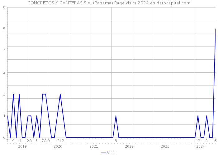 CONCRETOS Y CANTERAS S.A. (Panama) Page visits 2024 