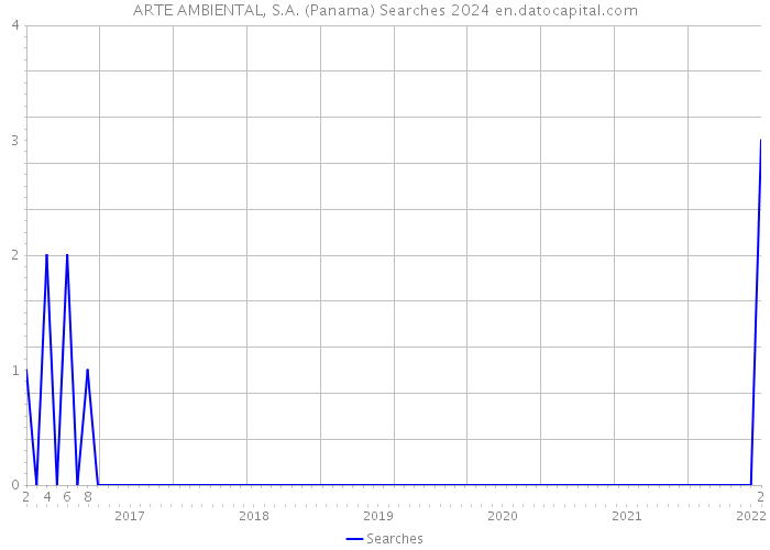 ARTE AMBIENTAL, S.A. (Panama) Searches 2024 