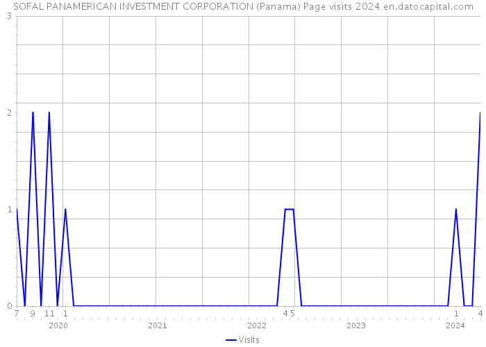 SOFAL PANAMERICAN INVESTMENT CORPORATION (Panama) Page visits 2024 