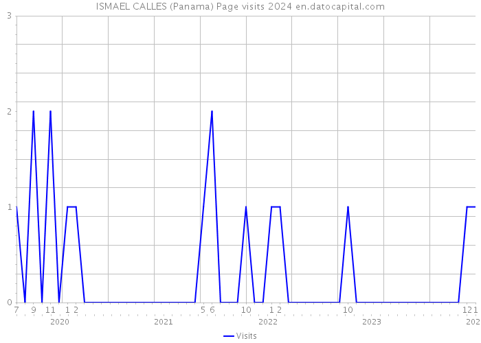 ISMAEL CALLES (Panama) Page visits 2024 
