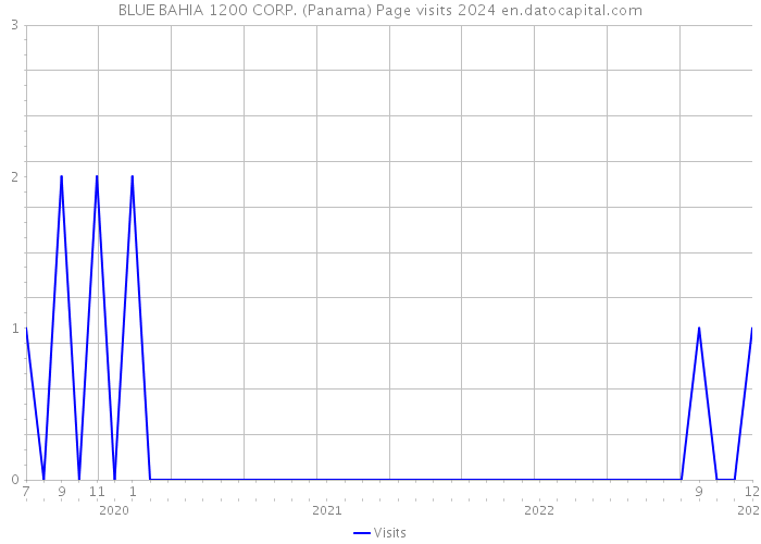 BLUE BAHIA 1200 CORP. (Panama) Page visits 2024 