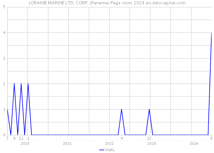 LORAINE MARINE LTD. CORP. (Panama) Page visits 2024 