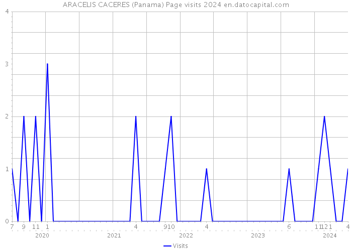 ARACELIS CACERES (Panama) Page visits 2024 