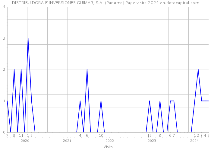 DISTRIBUIDORA E INVERSIONES GUIMAR, S.A. (Panama) Page visits 2024 