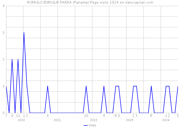 ROMULO ENRIQUE PARRA (Panama) Page visits 2024 