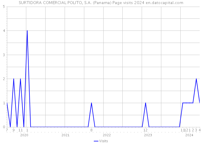 SURTIDORA COMERCIAL POLITO, S.A. (Panama) Page visits 2024 