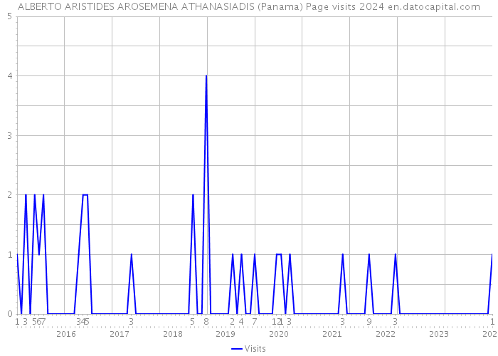 ALBERTO ARISTIDES AROSEMENA ATHANASIADIS (Panama) Page visits 2024 